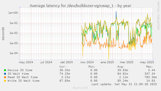 Average latency for /dev/bulldozer-vg/swap_1