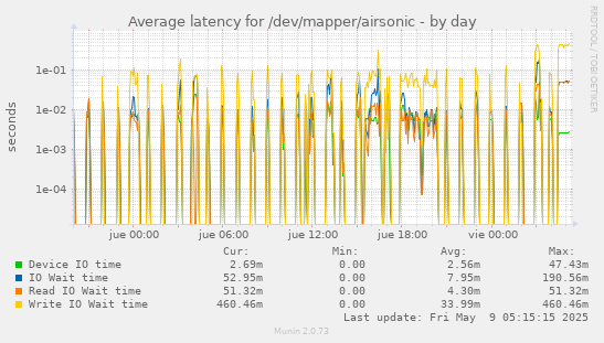 Average latency for /dev/mapper/airsonic