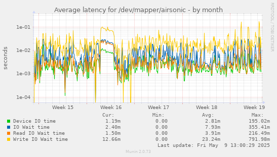 Average latency for /dev/mapper/airsonic