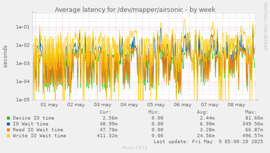 Average latency for /dev/mapper/airsonic