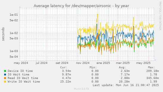 Average latency for /dev/mapper/airsonic