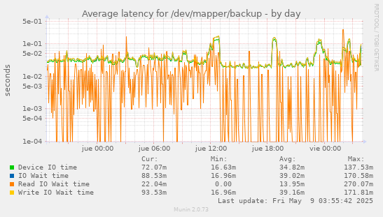 Average latency for /dev/mapper/backup
