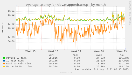 Average latency for /dev/mapper/backup