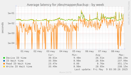 Average latency for /dev/mapper/backup