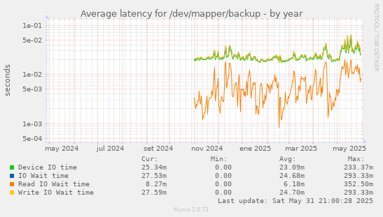 Average latency for /dev/mapper/backup