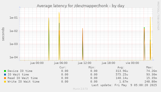 Average latency for /dev/mapper/honk