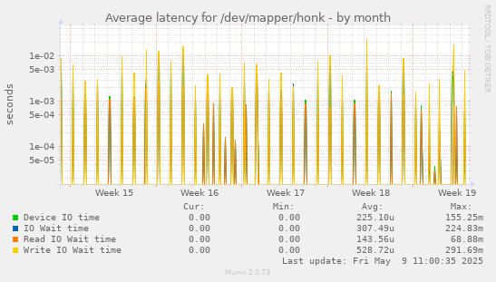Average latency for /dev/mapper/honk