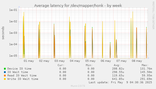 Average latency for /dev/mapper/honk