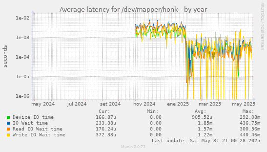 Average latency for /dev/mapper/honk