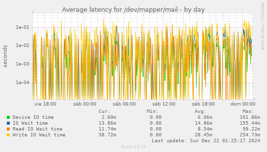 Average latency for /dev/mapper/mail