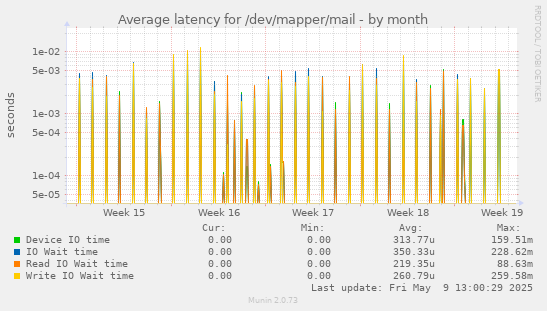 Average latency for /dev/mapper/mail