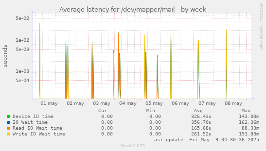 Average latency for /dev/mapper/mail