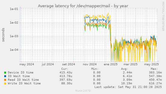 Average latency for /dev/mapper/mail