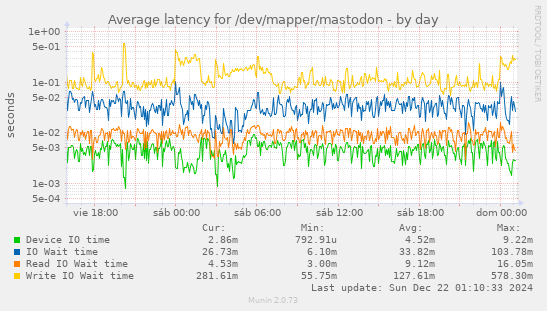 Average latency for /dev/mapper/mastodon