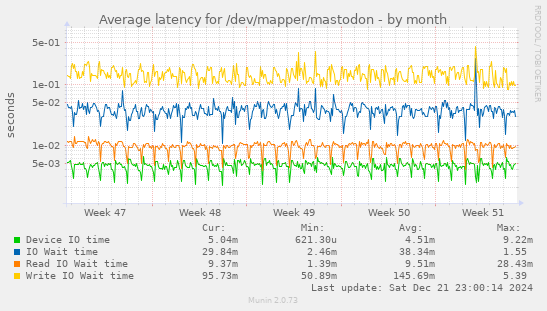 Average latency for /dev/mapper/mastodon