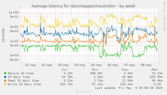Average latency for /dev/mapper/mastodon