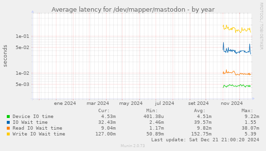 Average latency for /dev/mapper/mastodon