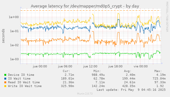 Average latency for /dev/mapper/md0p5_crypt