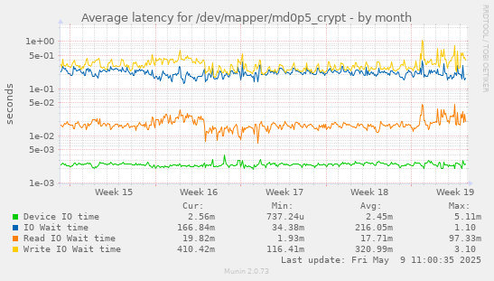 Average latency for /dev/mapper/md0p5_crypt