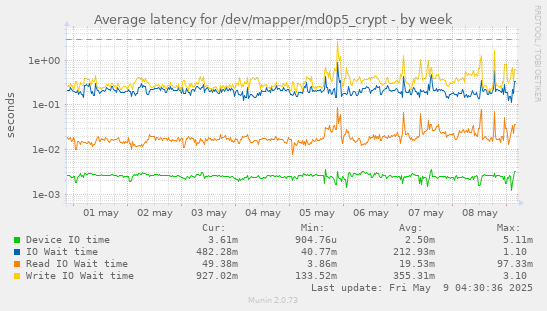 Average latency for /dev/mapper/md0p5_crypt