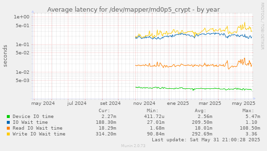 Average latency for /dev/mapper/md0p5_crypt