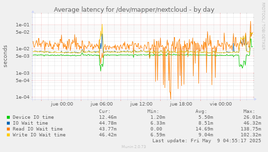 Average latency for /dev/mapper/nextcloud