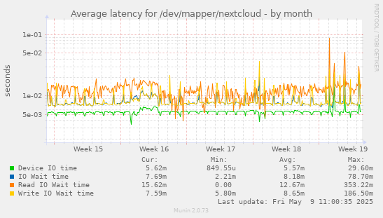 Average latency for /dev/mapper/nextcloud