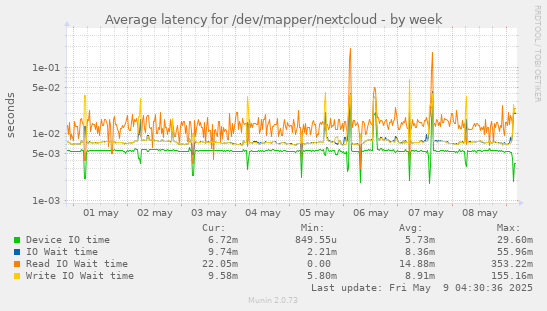 Average latency for /dev/mapper/nextcloud