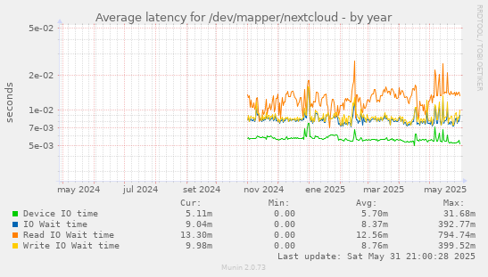 Average latency for /dev/mapper/nextcloud