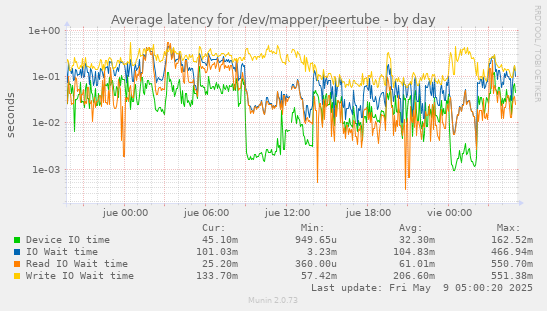 Average latency for /dev/mapper/peertube