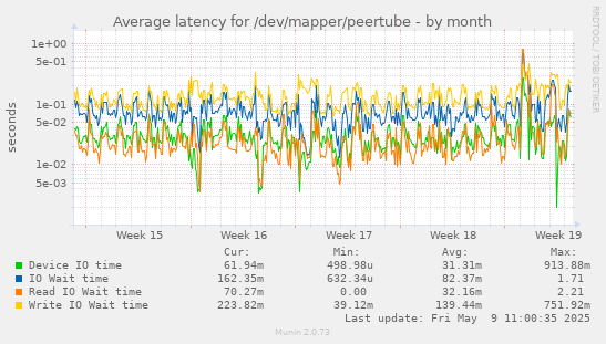 Average latency for /dev/mapper/peertube