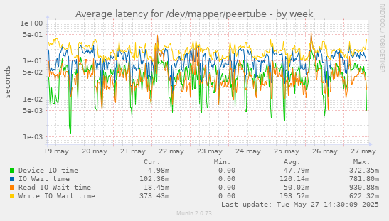 Average latency for /dev/mapper/peertube