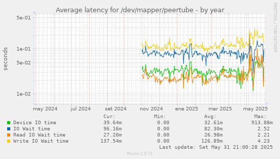 Average latency for /dev/mapper/peertube