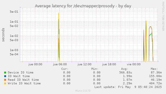 Average latency for /dev/mapper/prosody