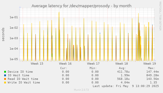 Average latency for /dev/mapper/prosody