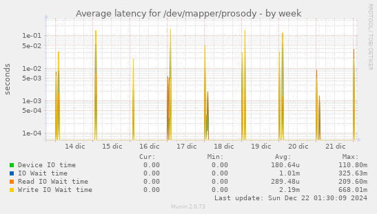 Average latency for /dev/mapper/prosody