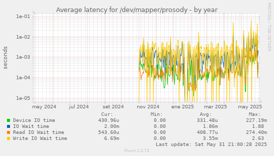 Average latency for /dev/mapper/prosody