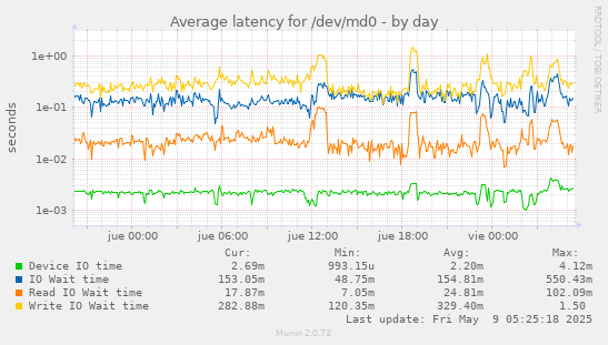 Average latency for /dev/md0