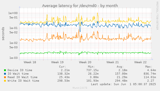 Average latency for /dev/md0