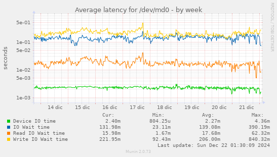 Average latency for /dev/md0