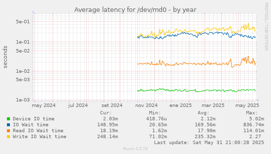Average latency for /dev/md0