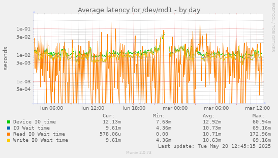 Average latency for /dev/md1
