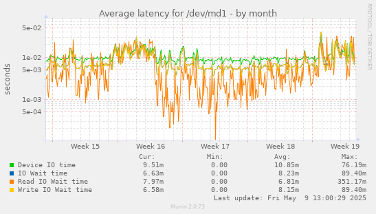 Average latency for /dev/md1