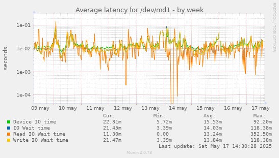 Average latency for /dev/md1
