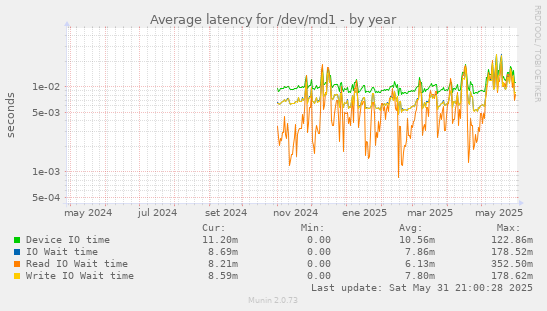 Average latency for /dev/md1