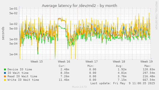 Average latency for /dev/md2