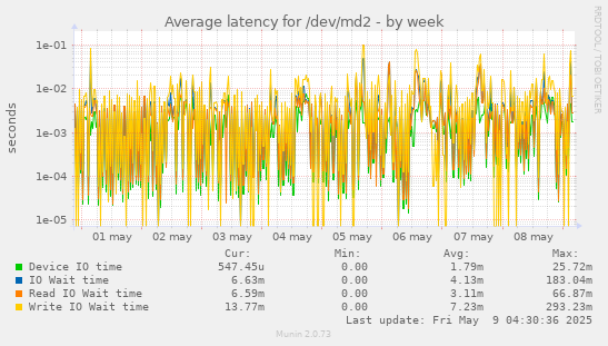 Average latency for /dev/md2