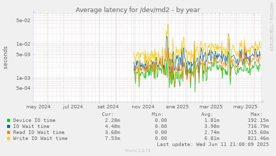 Average latency for /dev/md2