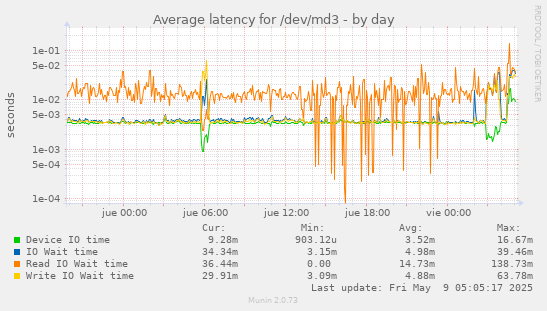 Average latency for /dev/md3