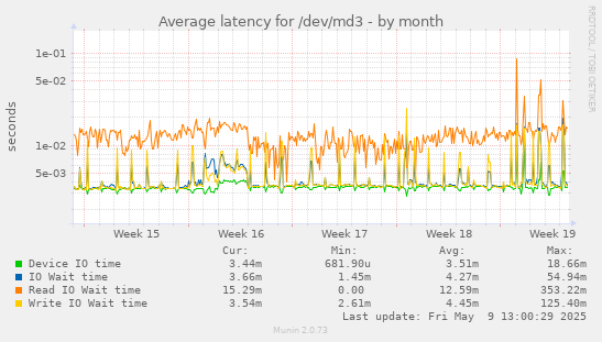 Average latency for /dev/md3